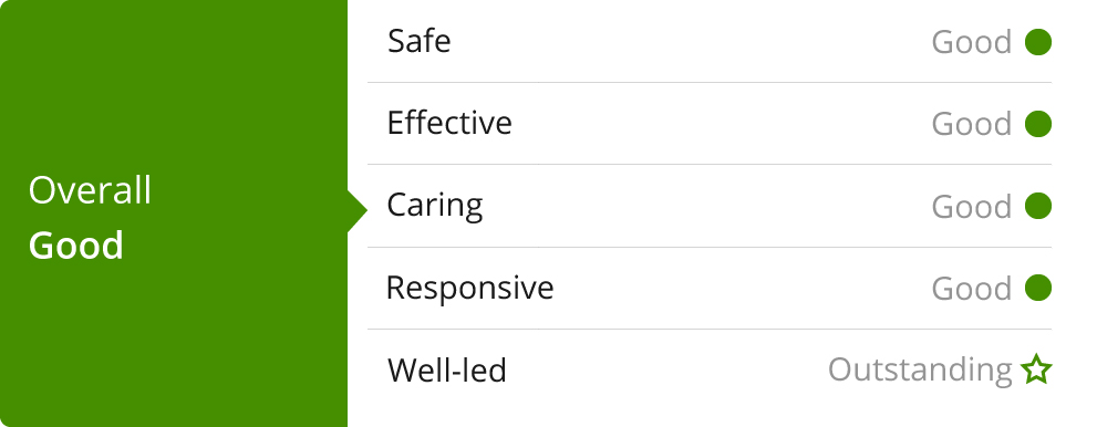 LloydsPharmacy Online Doctor CQC rating 2019