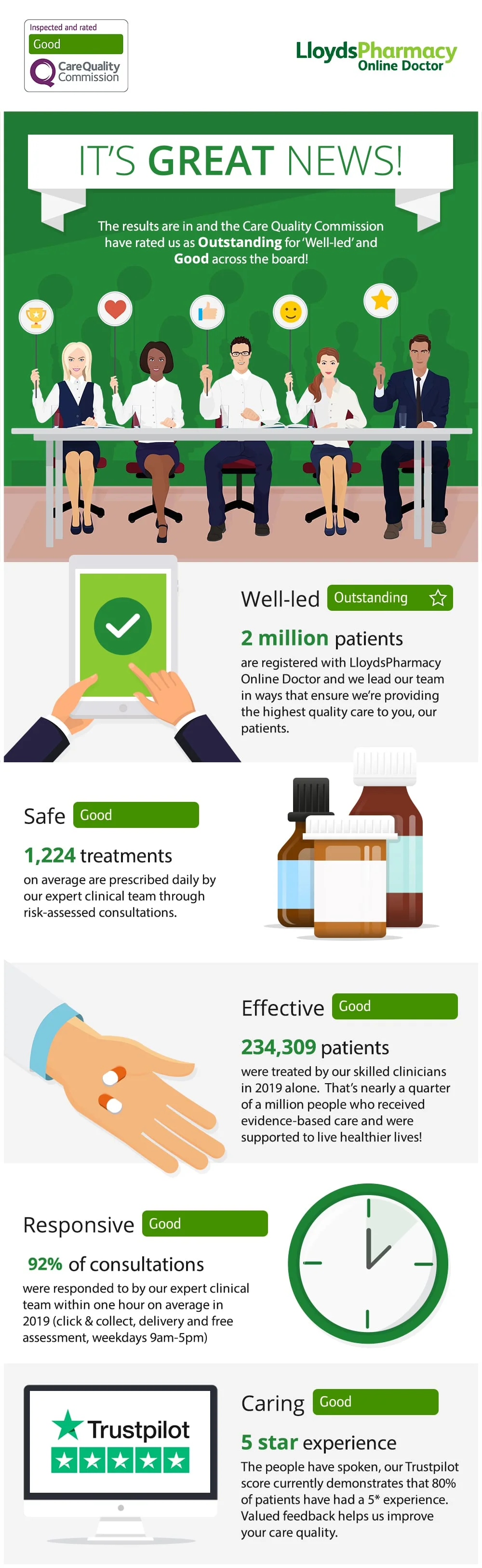LloydsPharmacy Online Doctor CQC infographic
