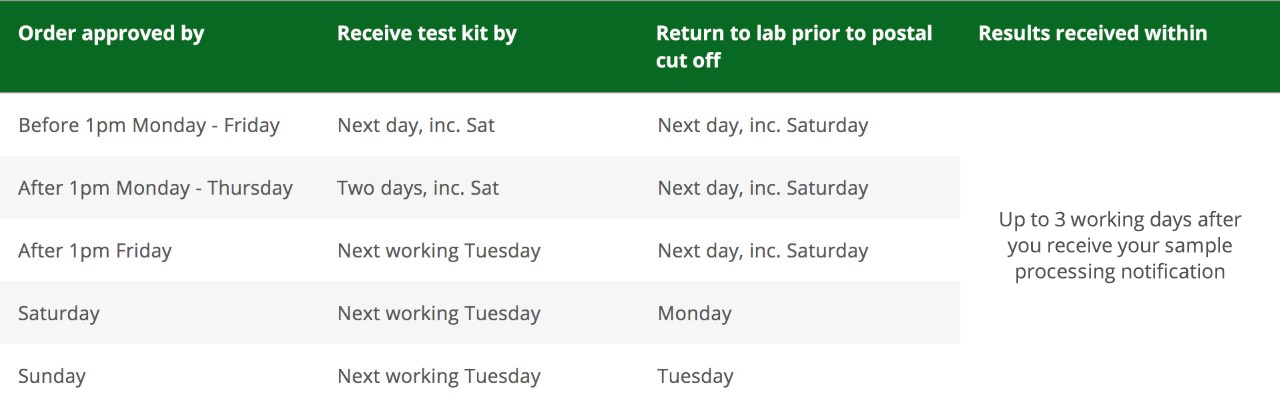 COVID-19 swab test timetable