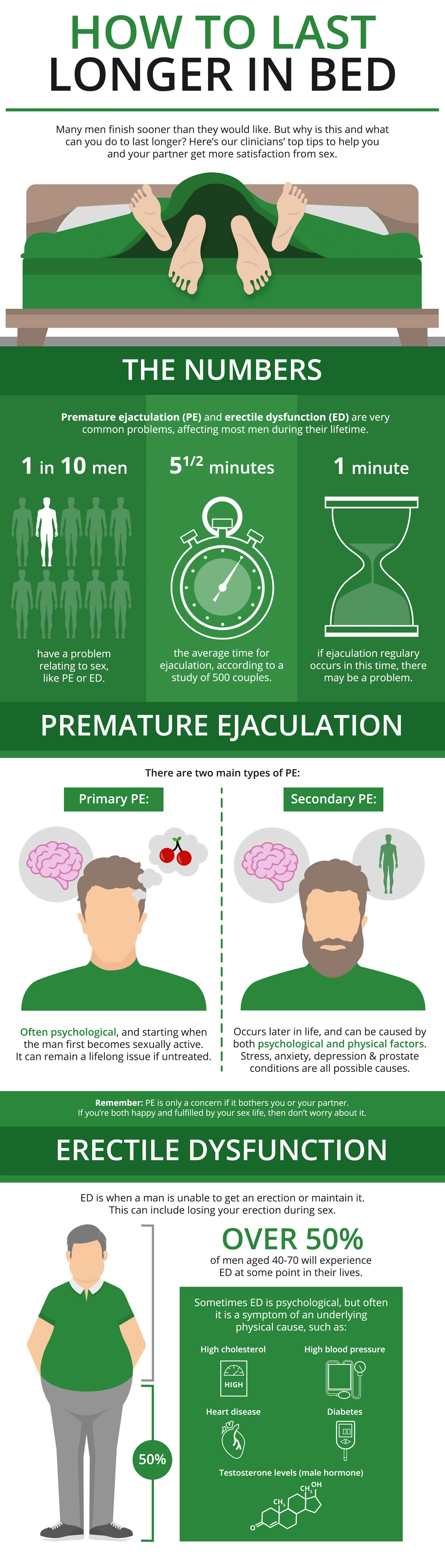 Ejaculate long to taking too 4 reasons