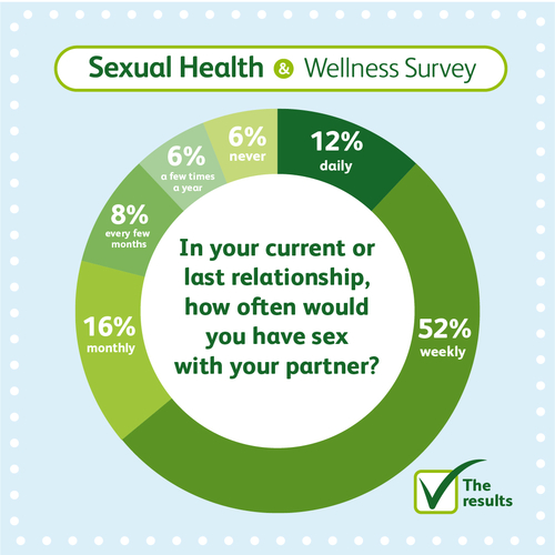 Sexual Health Survey LloydsPharmacy Online Doctor UK