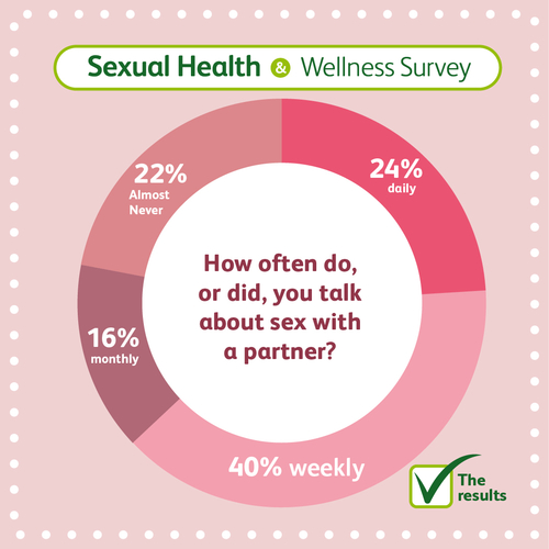 Talking about sex pie chart