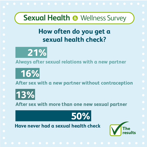 Sexual Health Survey LloydsPharmacy Online Doctor UK