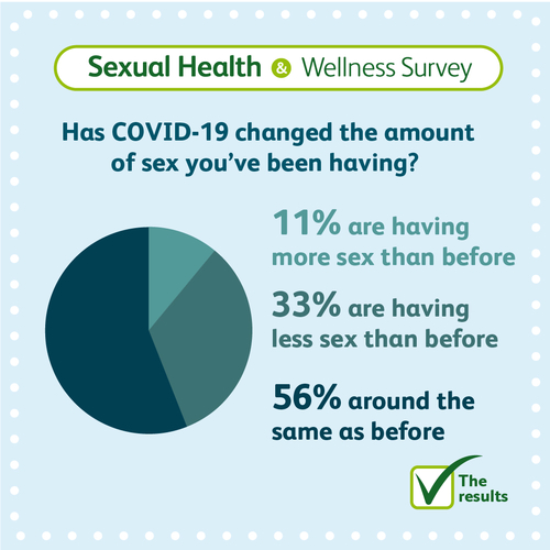 Sexual Health Survey LloydsPharmacy Online Doctor UK