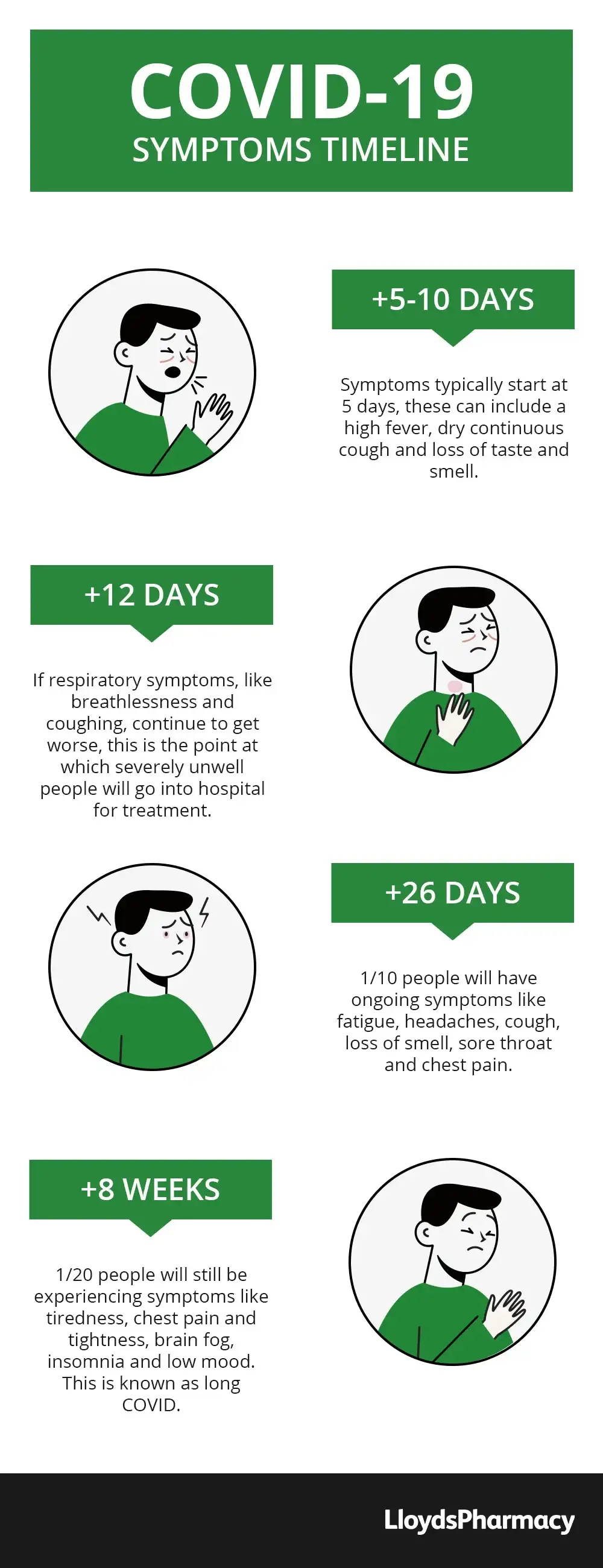 Timeline of COVID symptoms