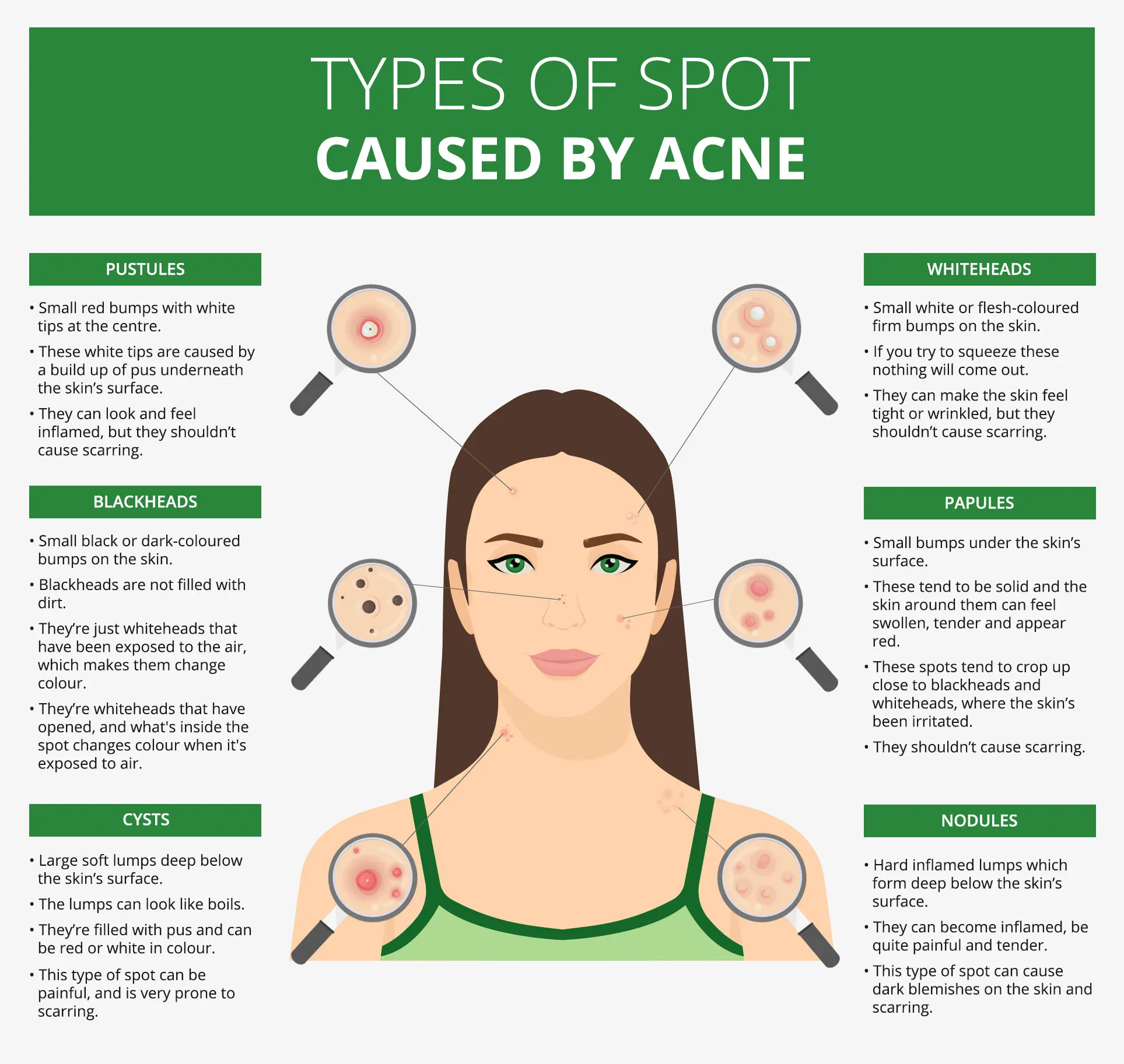 Different types of spot caused by acne
