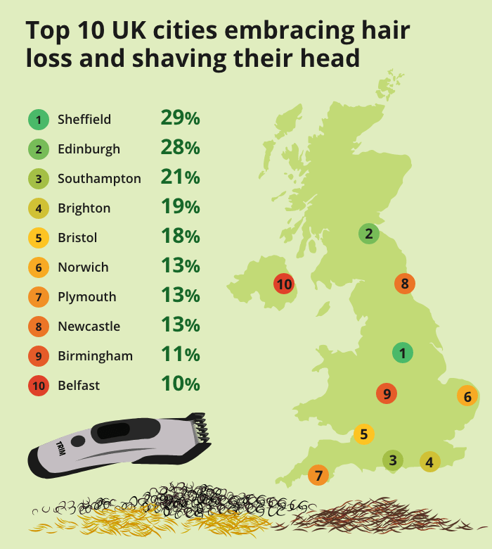 Cities embracing hair loss and shaving their heads