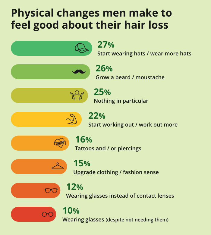 Changes men make to feel better about their hair loss