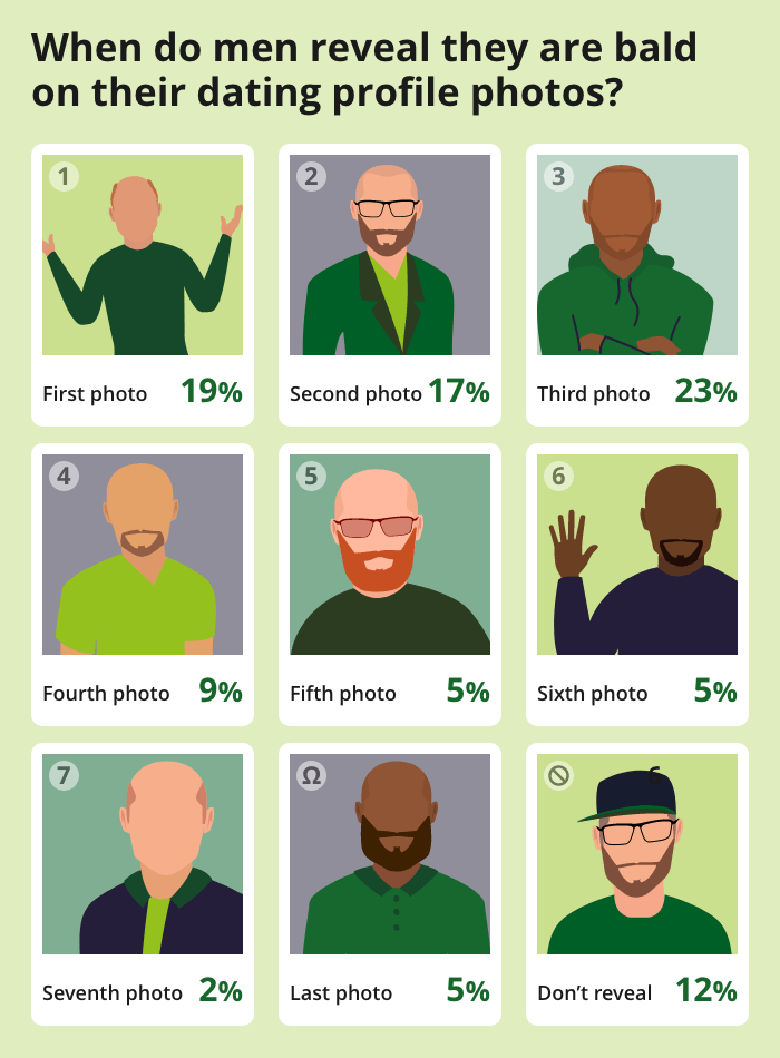Do men reveal their baldness on dating apps