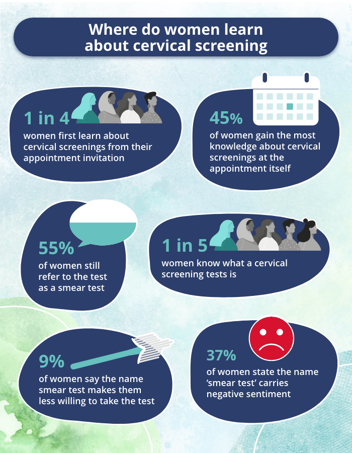 Where do women learn about cervical screening