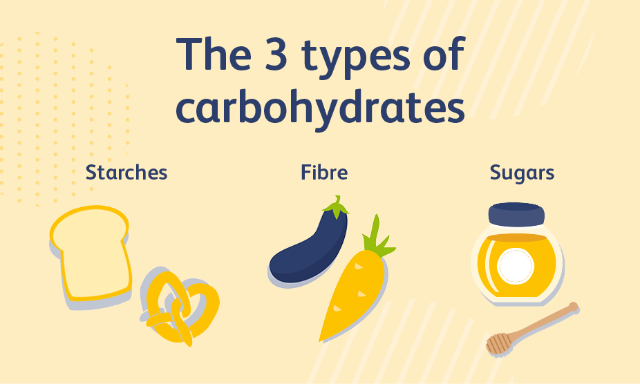 Three types of carbohydrates