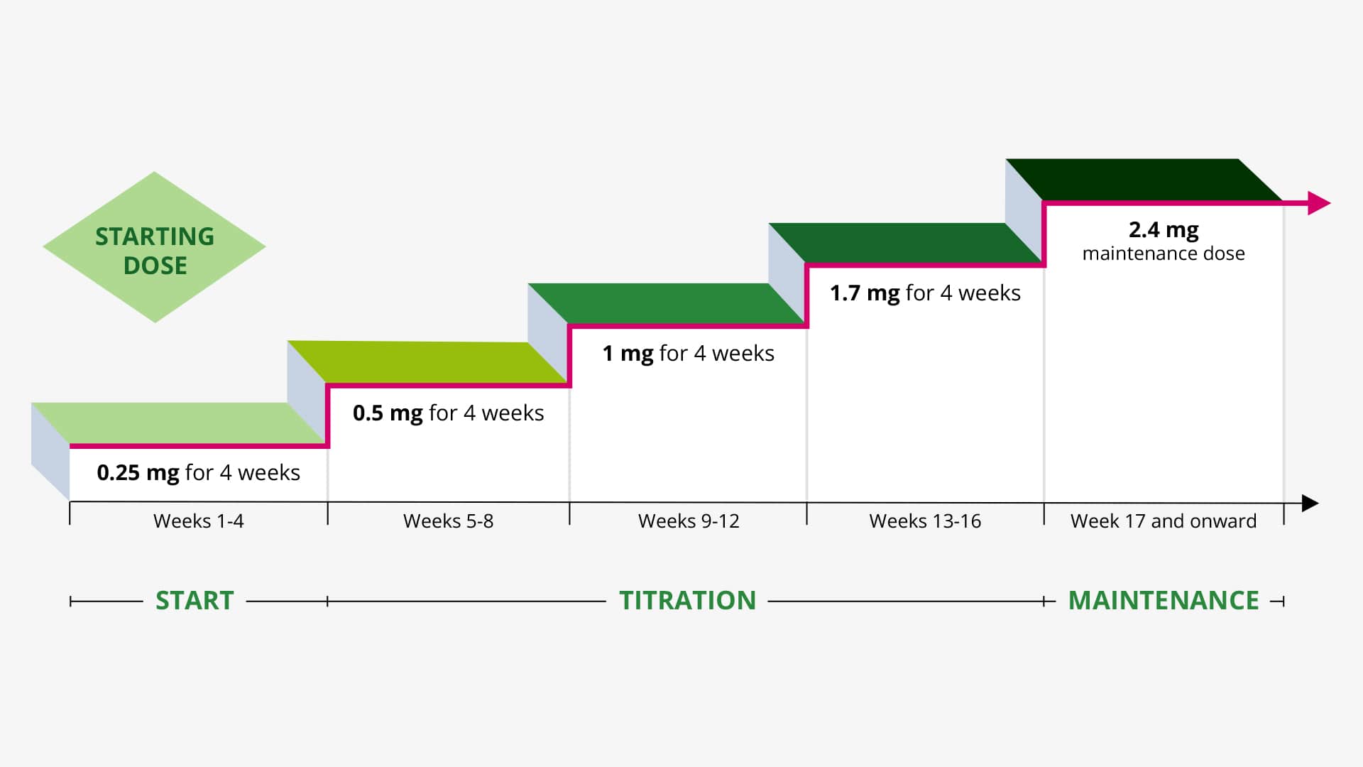 Wegovy dosing schedule