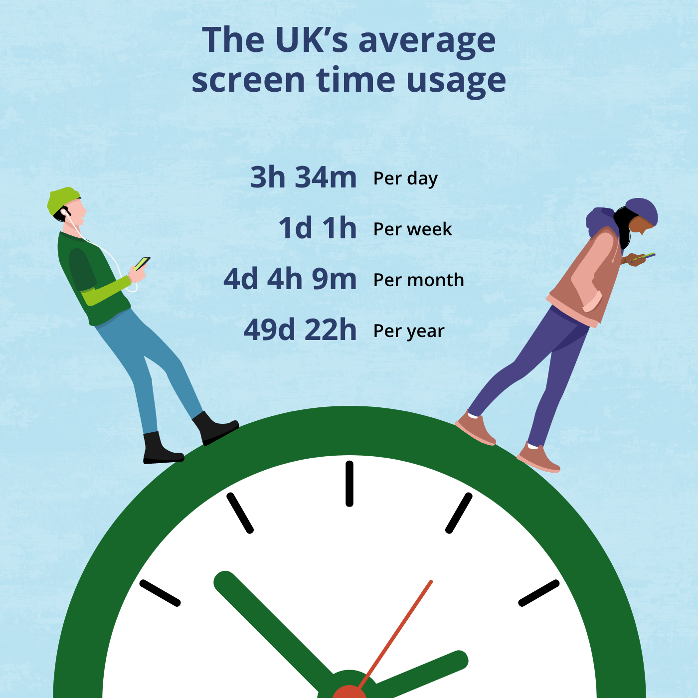 The UKs average screen time