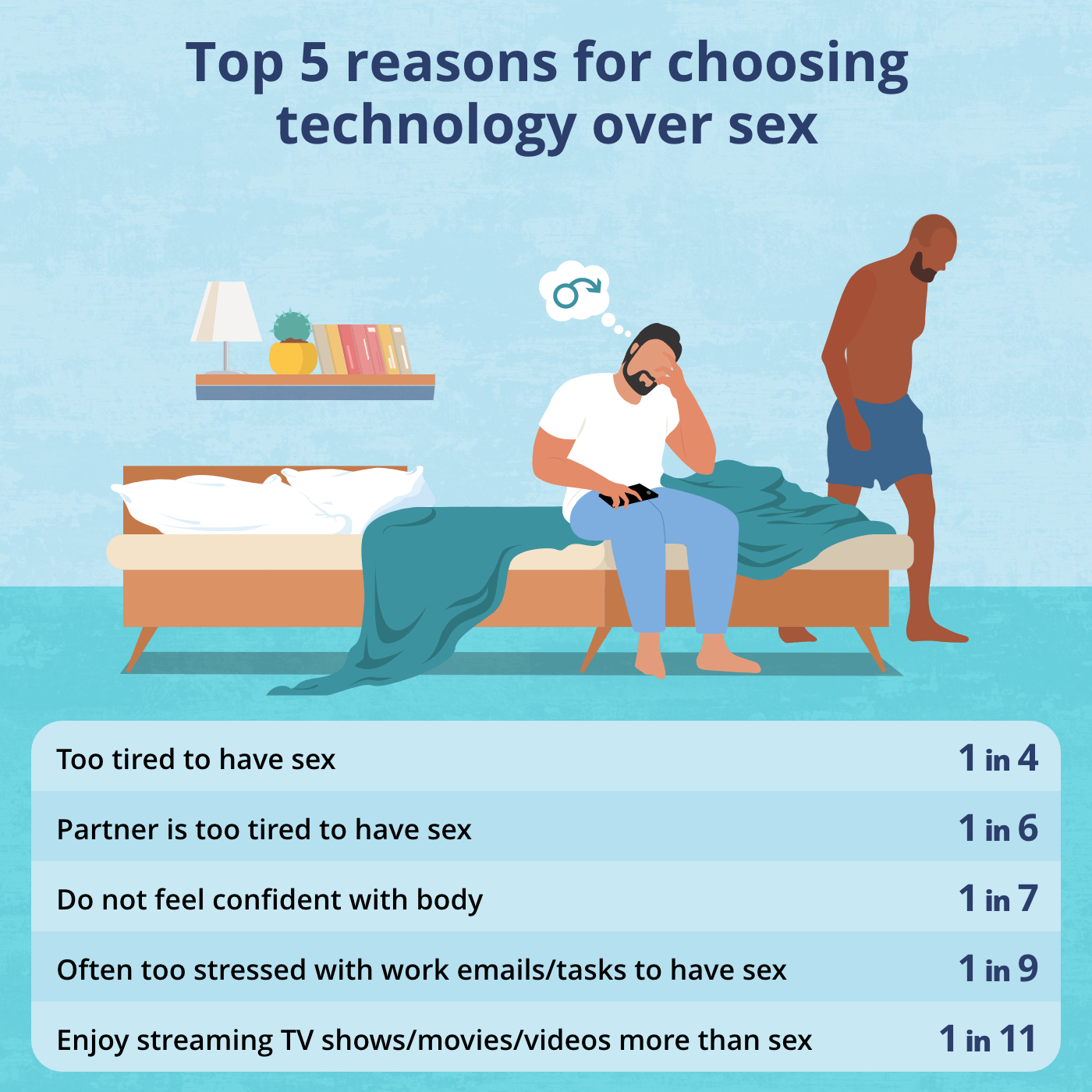 Top 5 reasons for choosing technology over sex