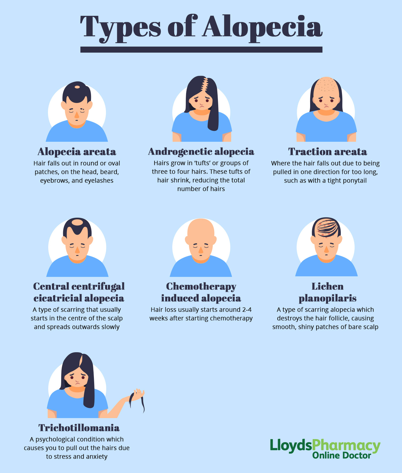 Types of Alopecia