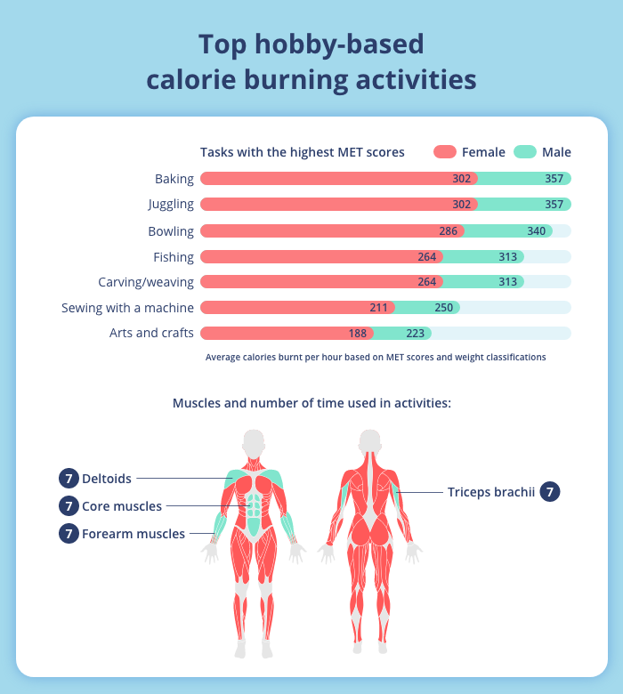 Top hobby-based calorie burning activities