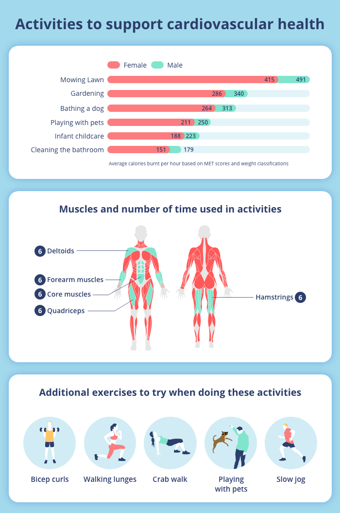 Activities for cardiovascular disease