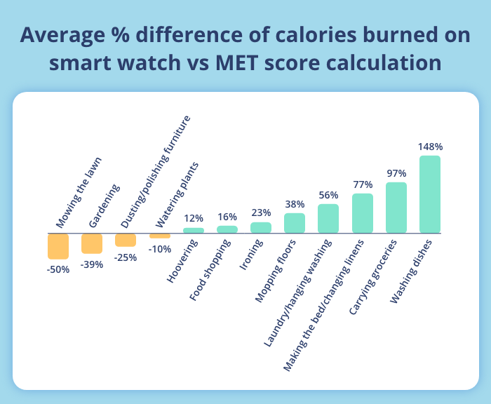 Average percentage difference of calories