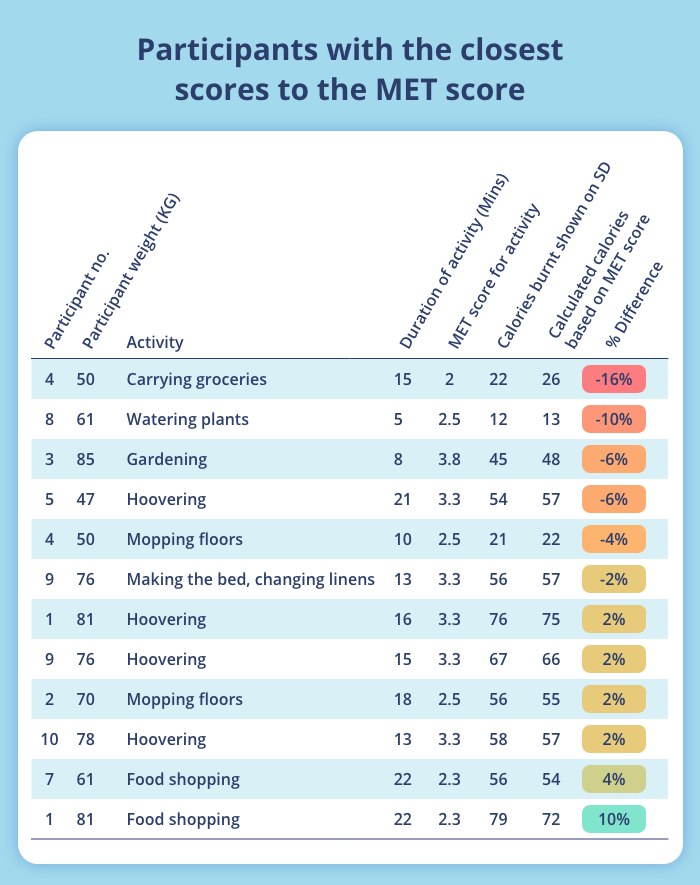 Participants with the closest scores to the MFT score 