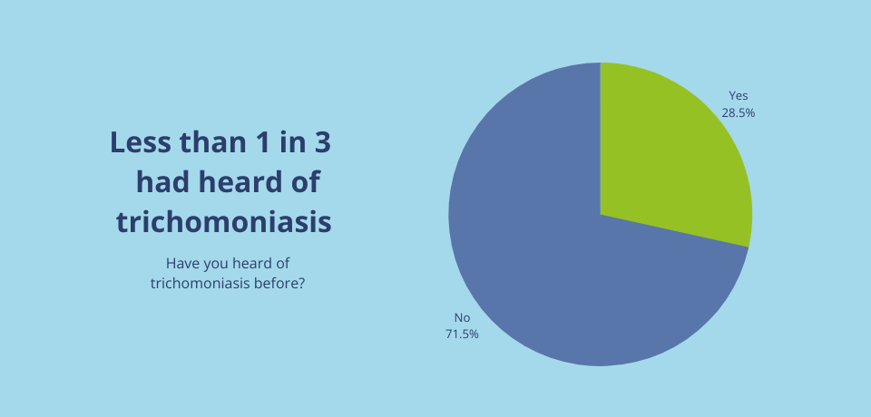 Trichomoniasis survey results