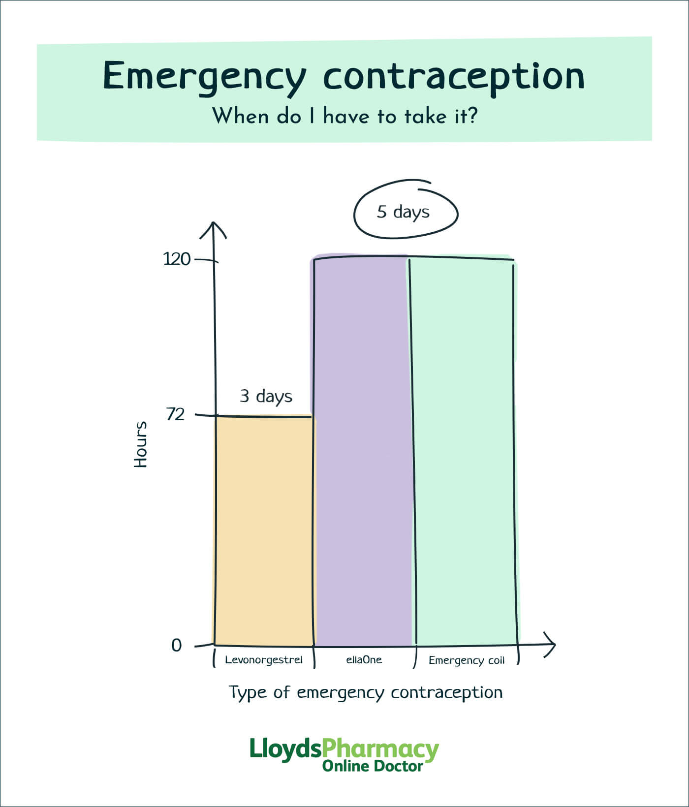 When to take emergency contraception
