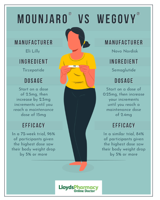 Mounjaro vs Wegovy infographic