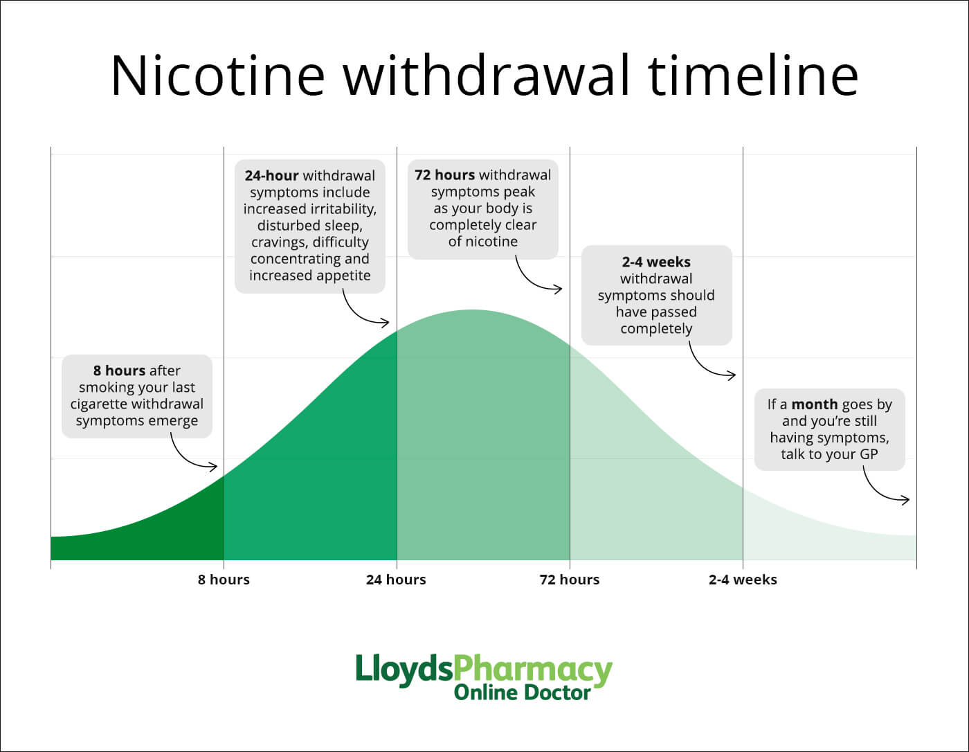 What is the nicotine withdrawal timeline?