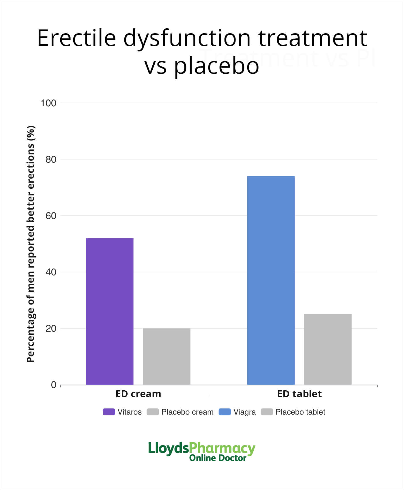 Erectile dysfunction cream and tablets vs placebo