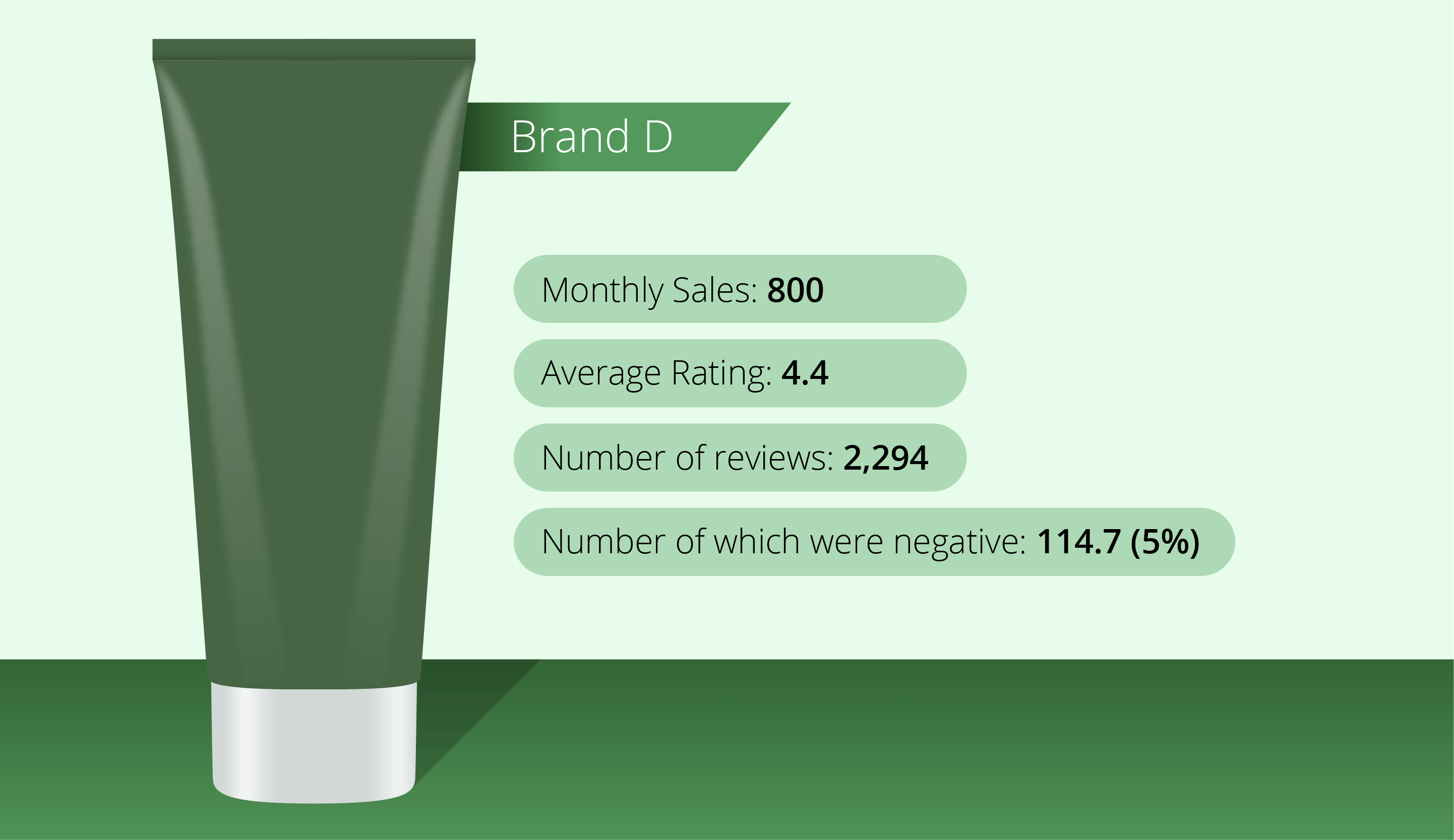 Brand D - caffeine shampoo
