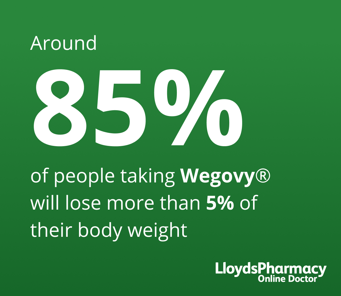 Around 85% of people taking Wegovy® will lose more than 5% of their body weight