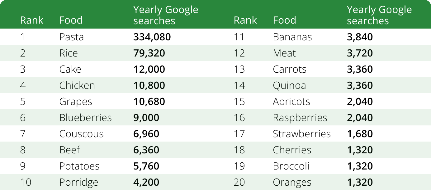 Google searches portion sizes