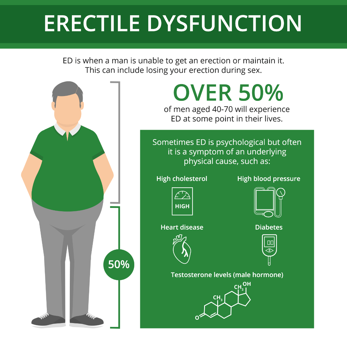 Erectile dysfunction