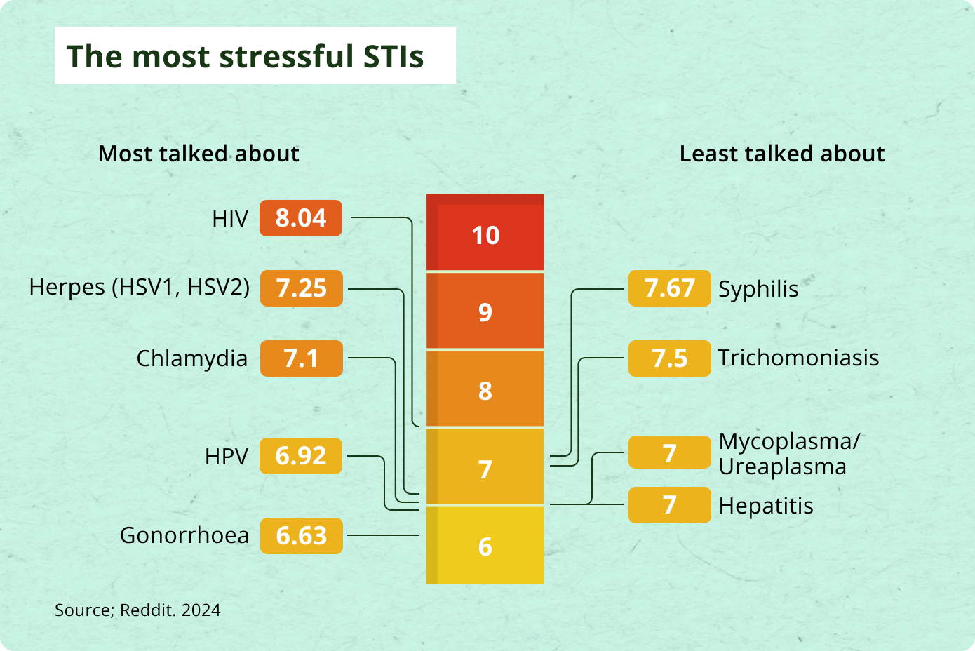 most common stis