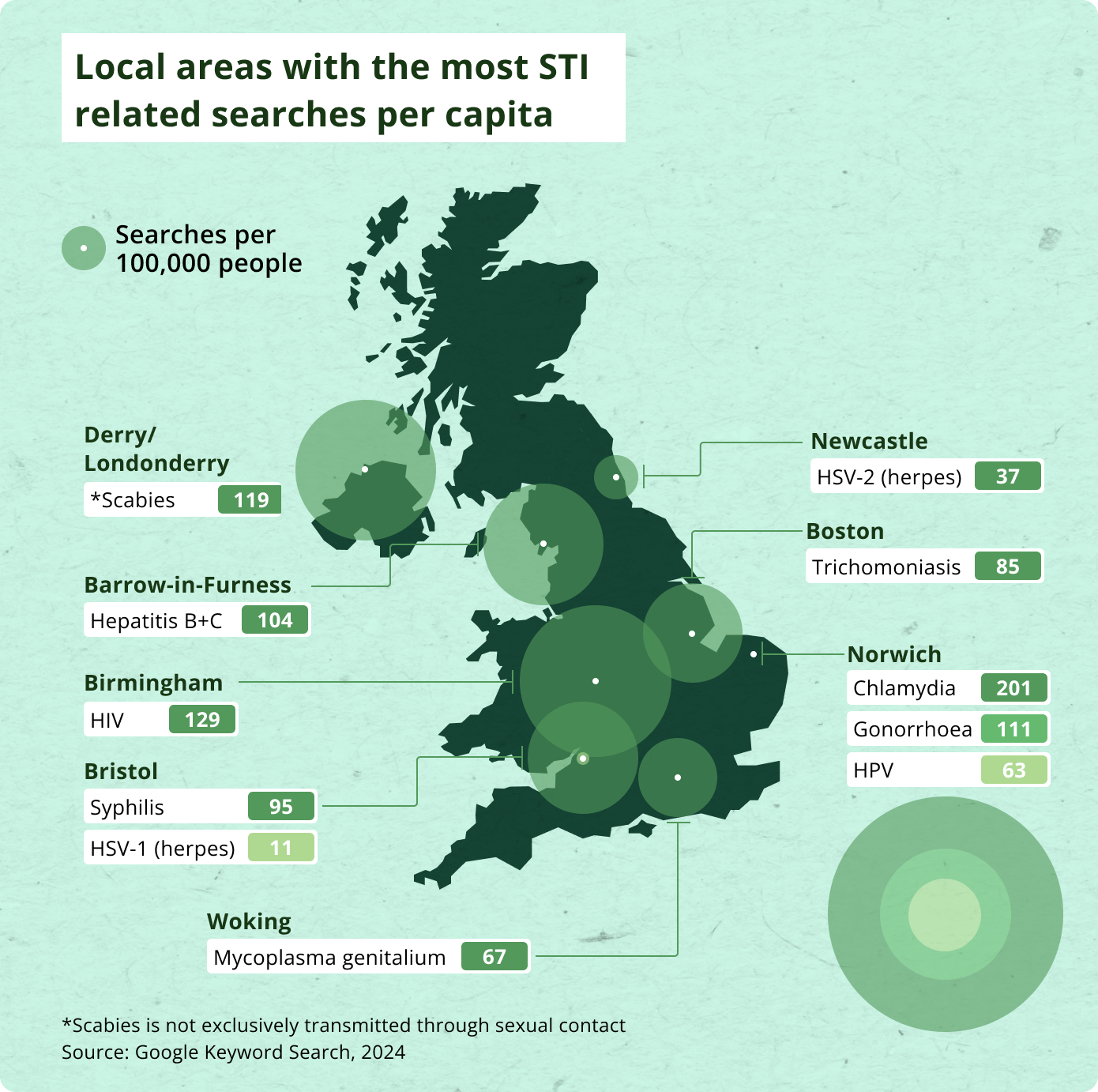 most stis in the uk