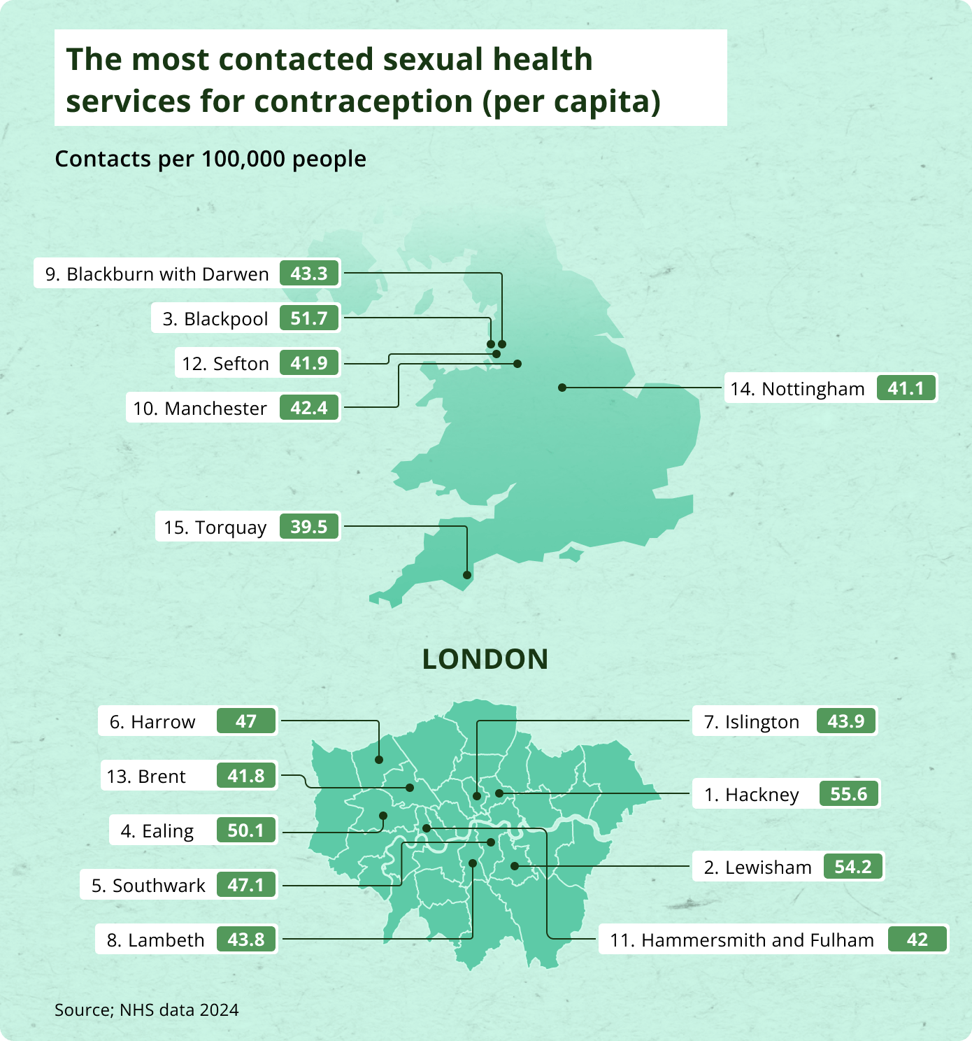 most contacted sexual health services