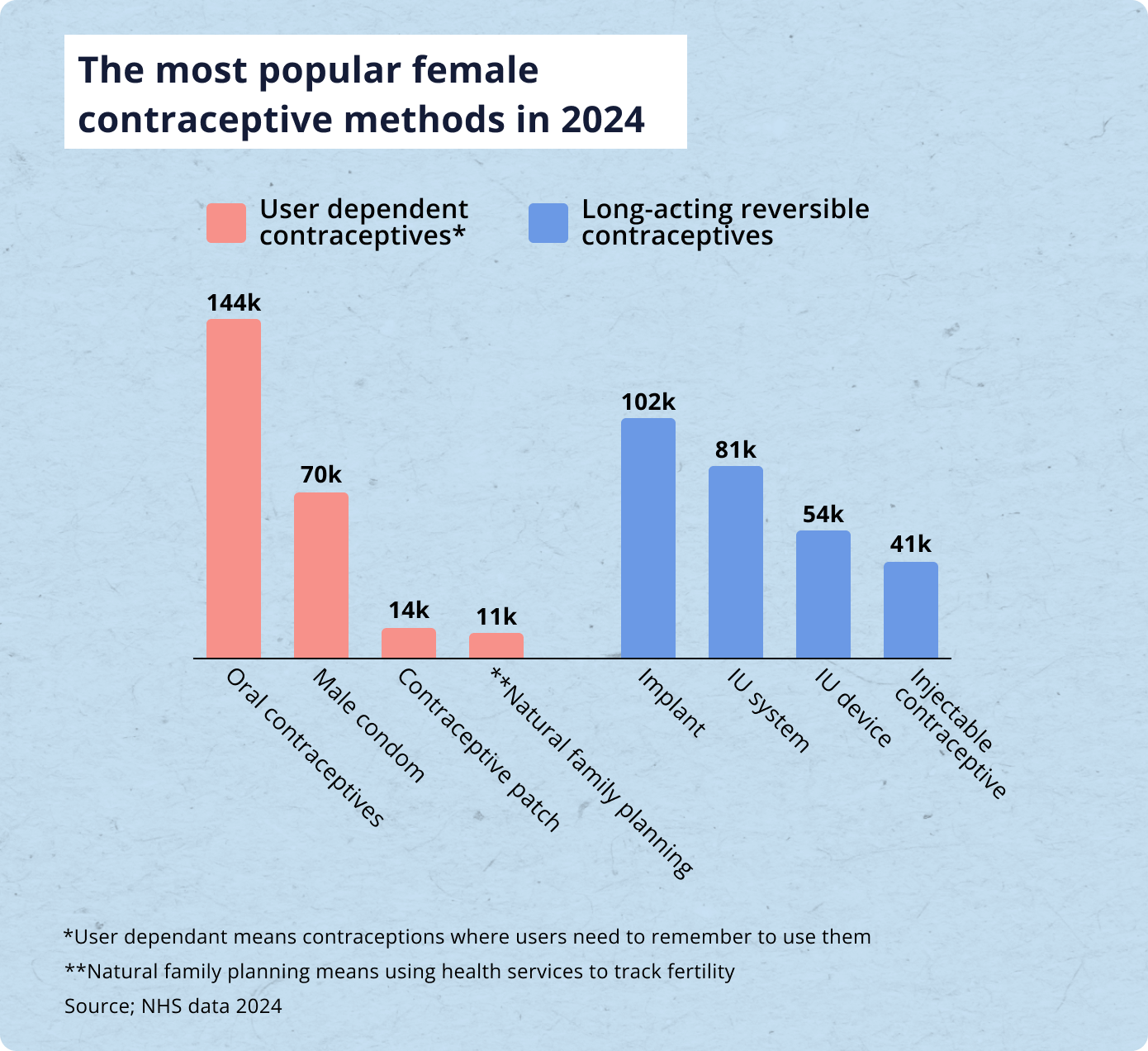 most popular contraception