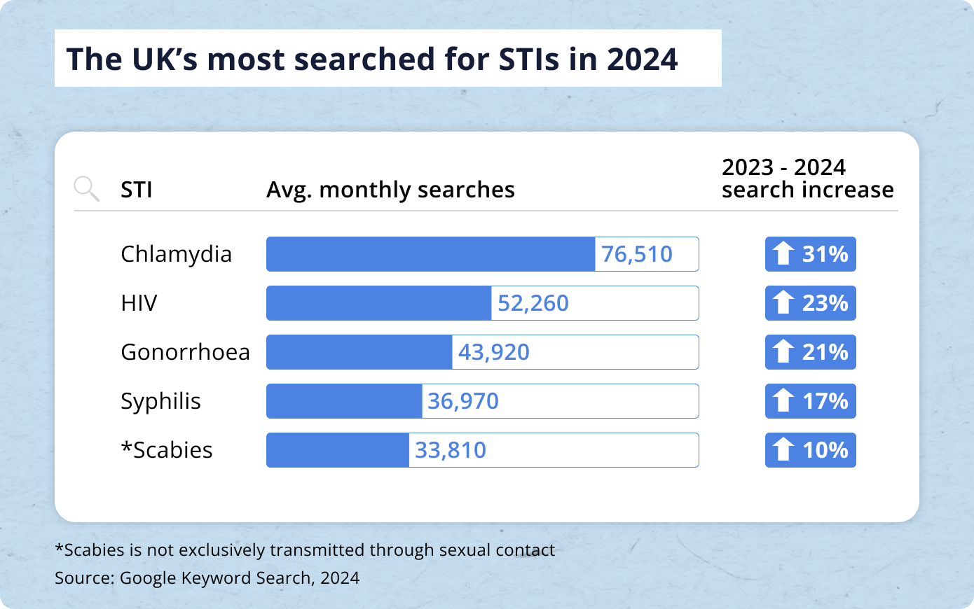 most searched for stis uk