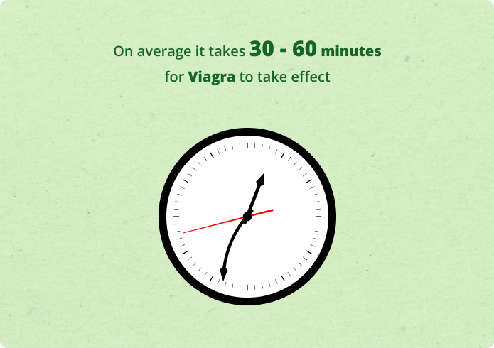 how long does viagra take