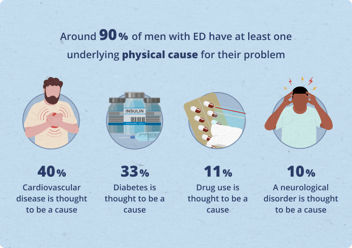 physical causes of ed