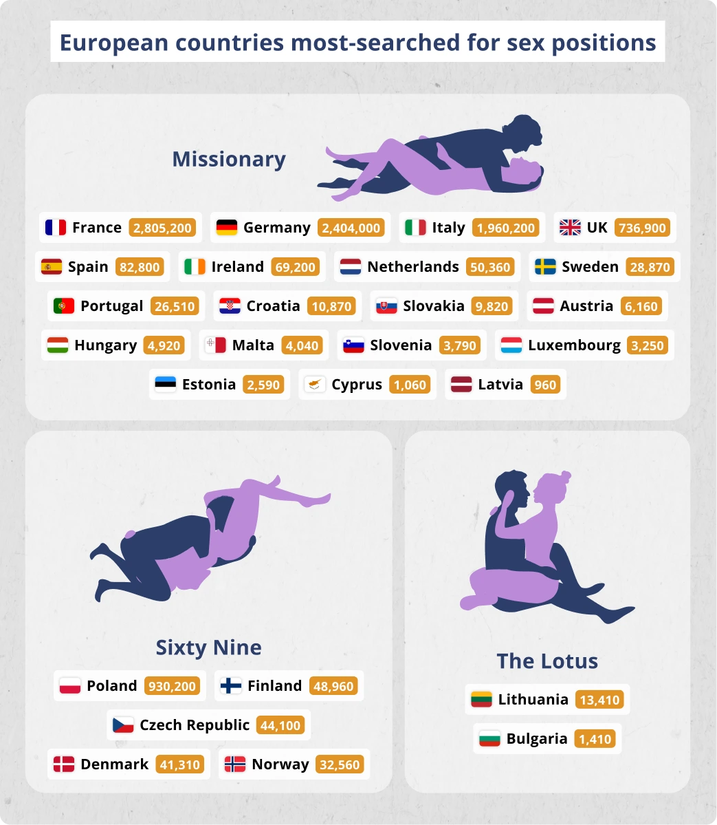 European countries most-searched for sex positions