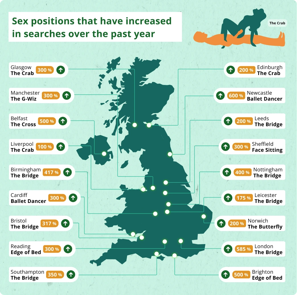 Sex positions that have increased in searches over the past year
