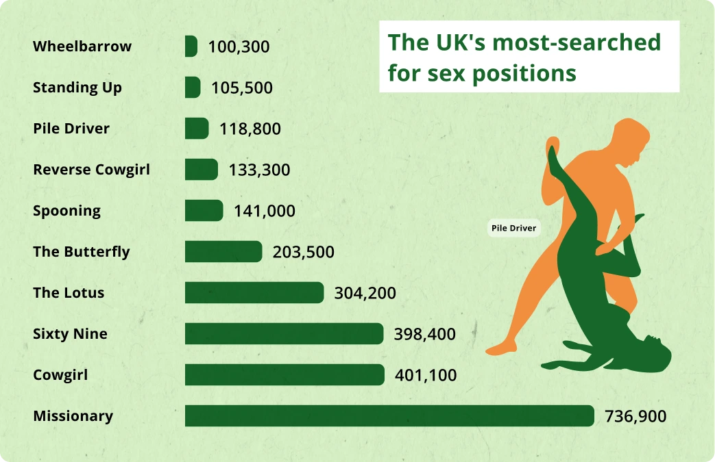 The UKs most-searched for sex positions