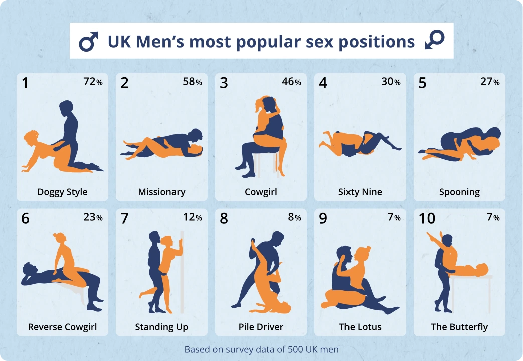 UK Men's most popular sex positions