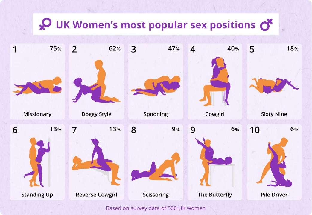 UK Women's most popular sex positions