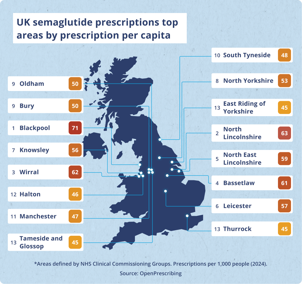 semaglutide prescription stats