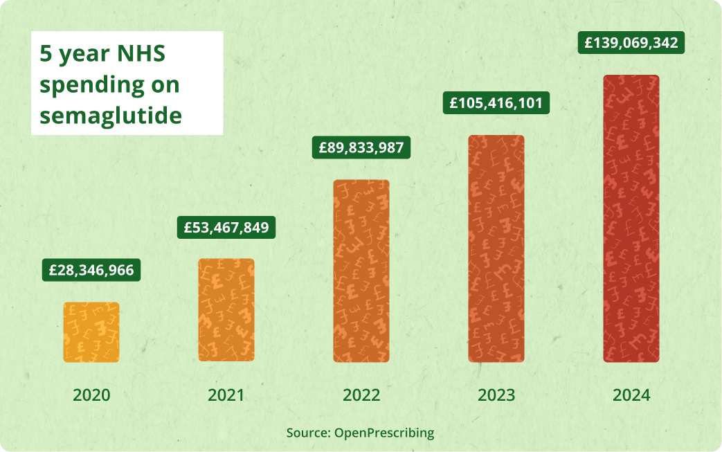 semaglutide nhs spending