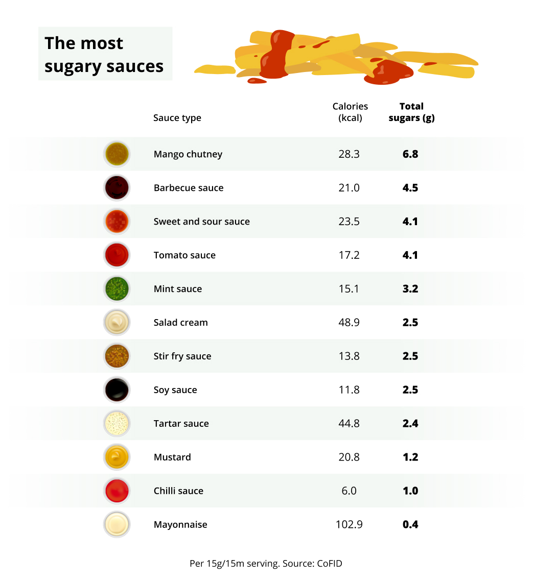 the most sugary sauces