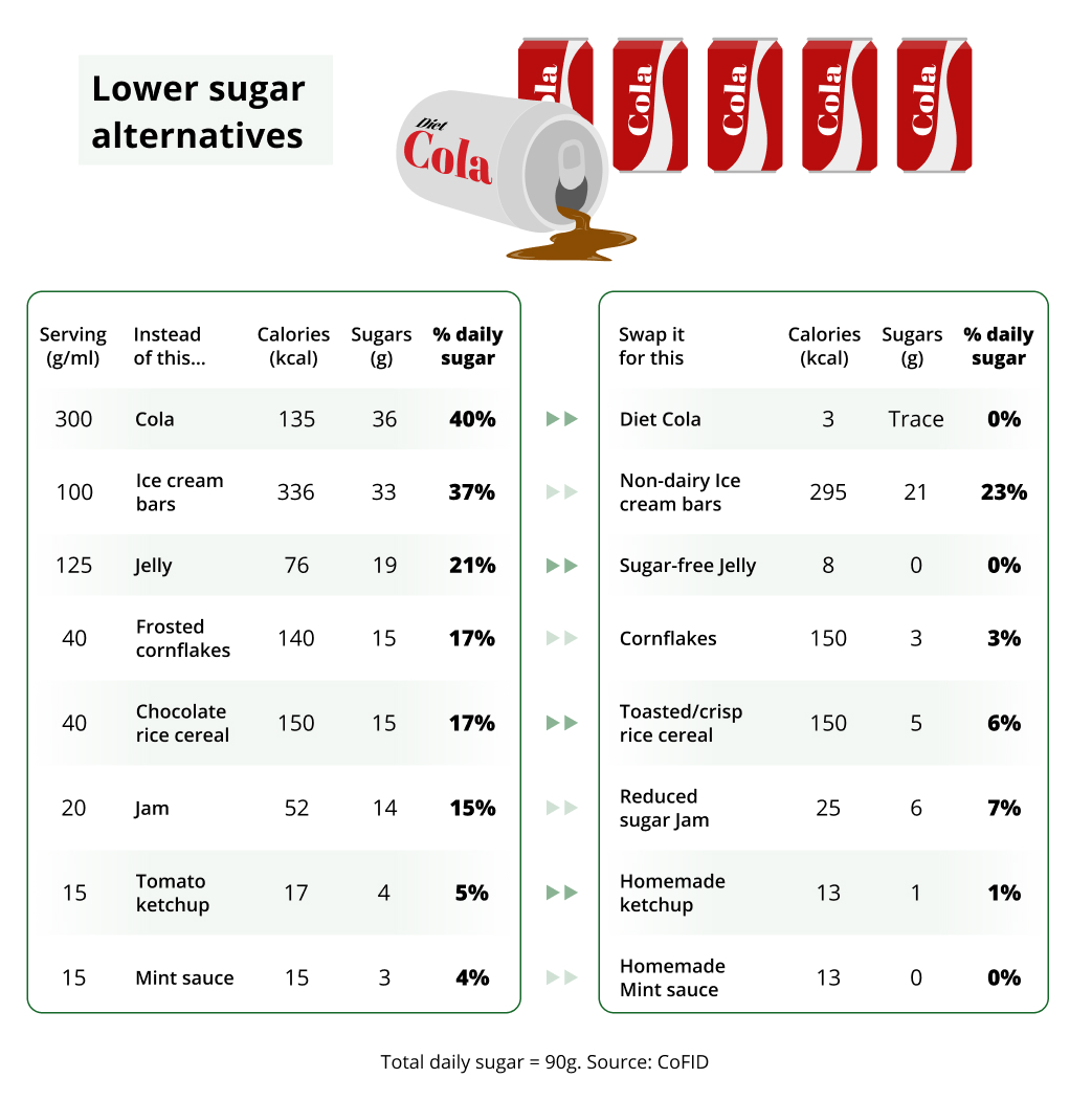 Lower sugar alternatives