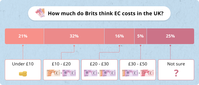 how much do brits think emergency contraception costs