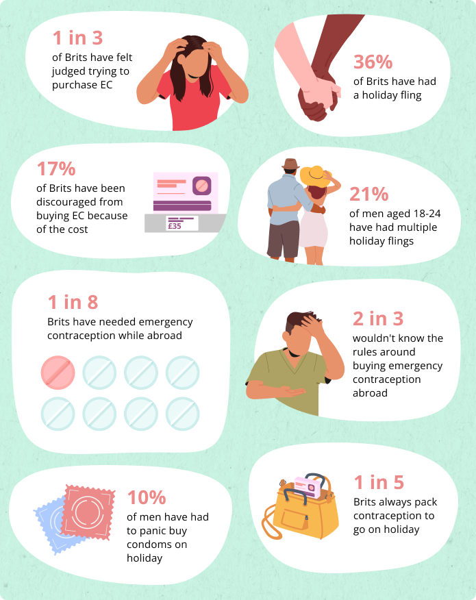 emergency contraception survey results